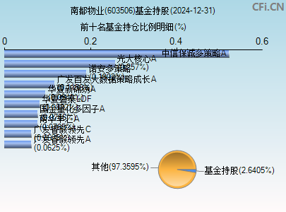 603506基金持仓图