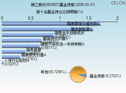 603507基金持仓图