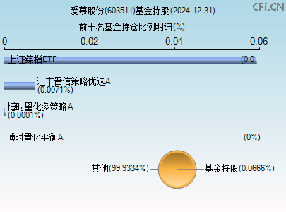 603511基金持仓图