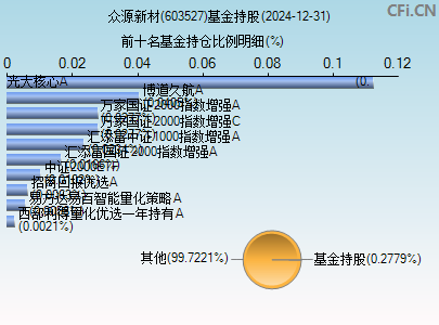 603527基金持仓图