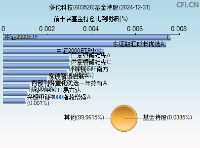 603528基金持仓图