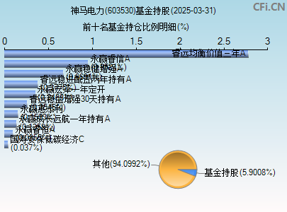 603530基金持仓图