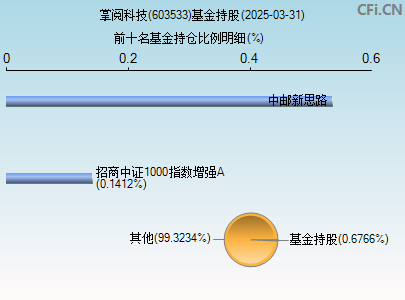 603533基金持仓图