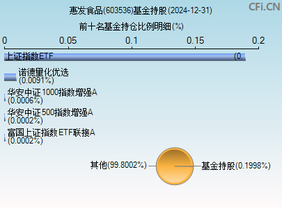 603536基金持仓图