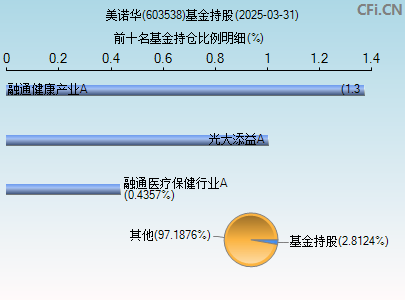 603538基金持仓图