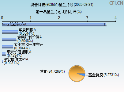 603551基金持仓图