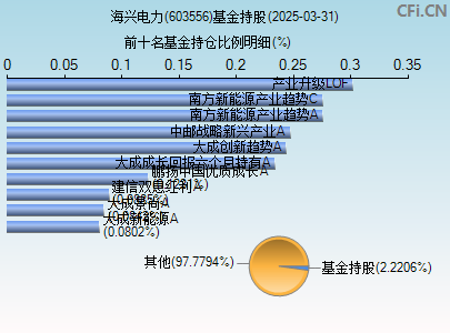 603556基金持仓图