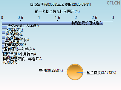 603558基金持仓图