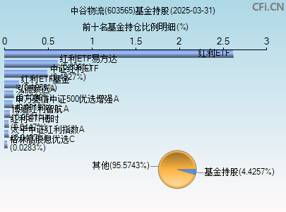 603565基金持仓图