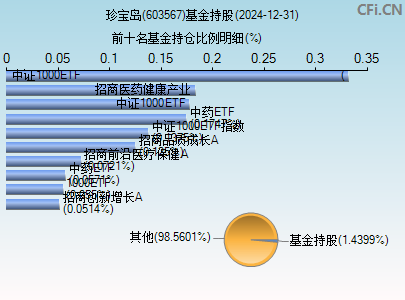 603567基金持仓图