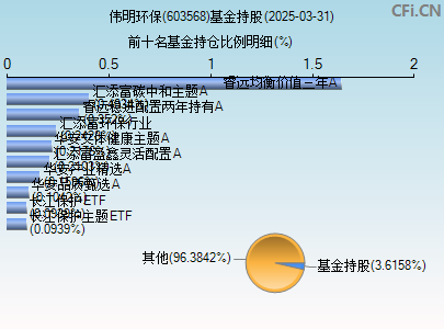 603568基金持仓图