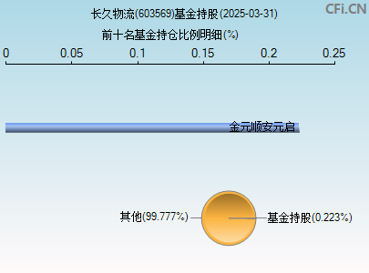 603569基金持仓图