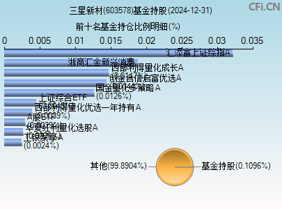 603578基金持仓图
