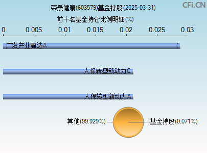 603579基金持仓图