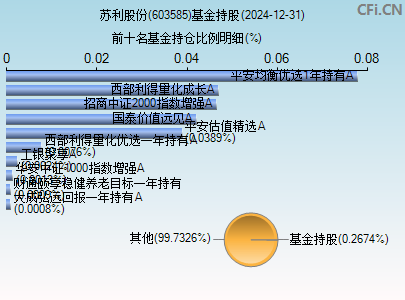 603585基金持仓图