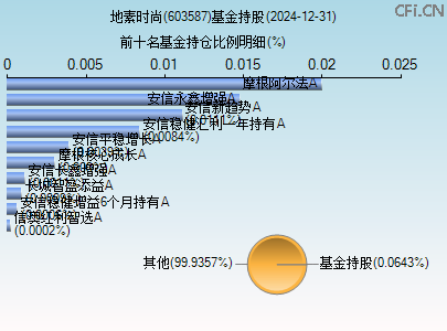 603587基金持仓图