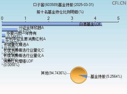 603589基金持仓图