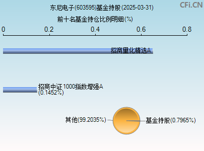 603595基金持仓图