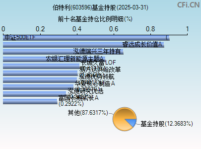603596基金持仓图