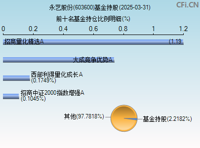 603600基金持仓图