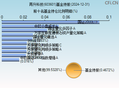 603601基金持仓图