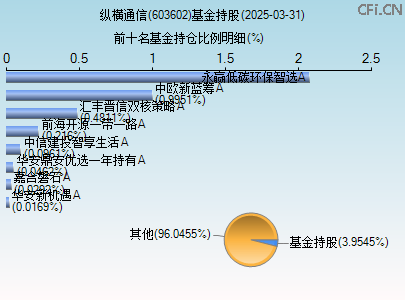 603602基金持仓图