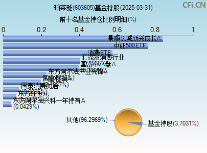 603605基金持仓图
