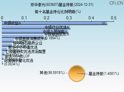 603607基金持仓图