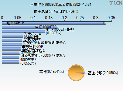 603609基金持仓图