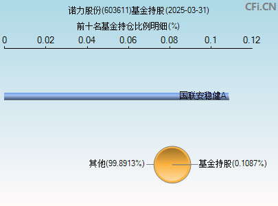 603611基金持仓图