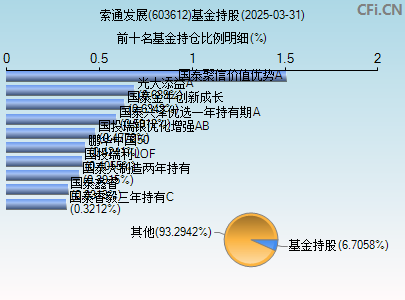 603612基金持仓图