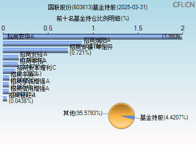 603613基金持仓图