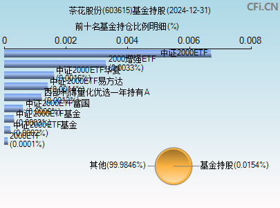 603615基金持仓图