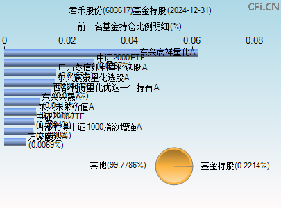 603617基金持仓图