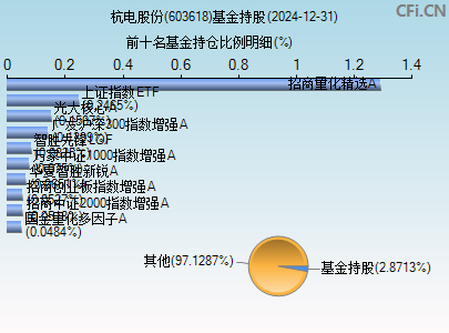 603618基金持仓图