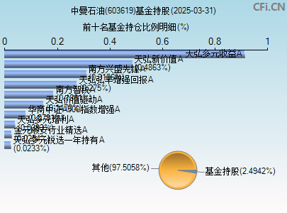 603619基金持仓图