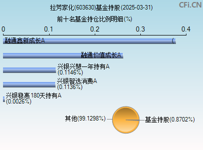 603630基金持仓图