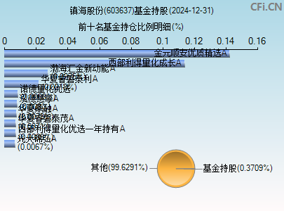 603637基金持仓图