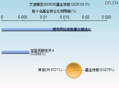 603638基金持仓图