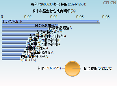 603639基金持仓图