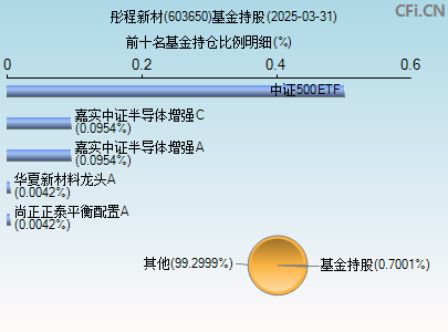 603650基金持仓图