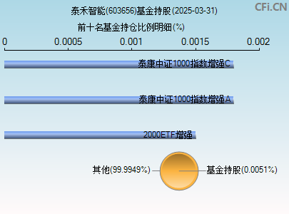 603656基金持仓图