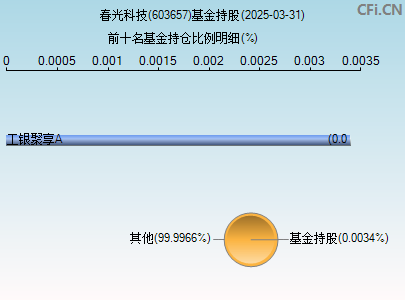 603657基金持仓图