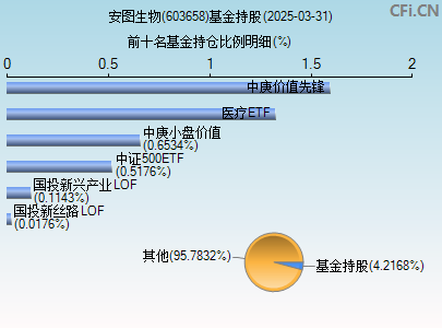 603658基金持仓图