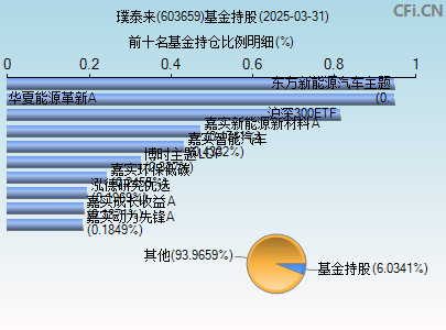 603659基金持仓图