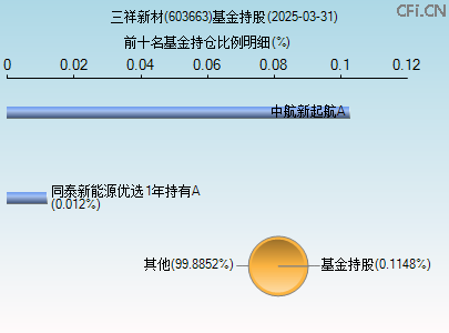 603663基金持仓图