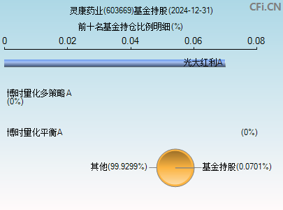 603669基金持仓图