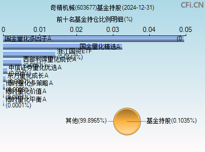 603677基金持仓图