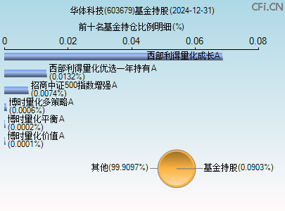 603679基金持仓图