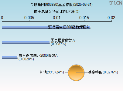 603680基金持仓图